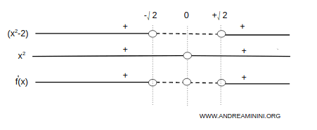 first derivative sign analysis