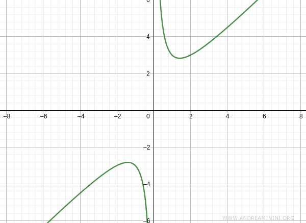 graph of the function