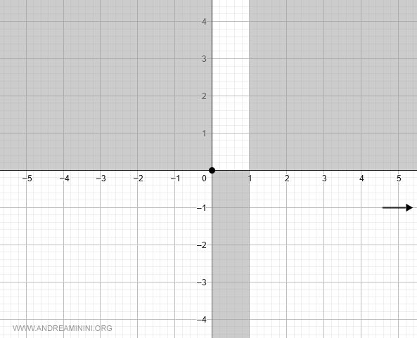 the function approaches -1 as x &rarr; +&infin;