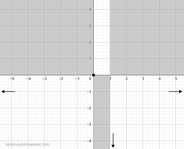 limit as x &rarr; 1⁺ is -&infin;
