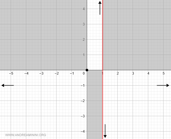limit as x &rarr; 1⁻ is +&infin;