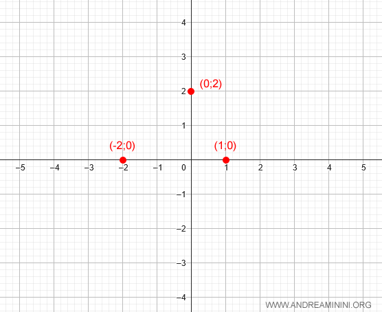 the function crosses the x-axis at x = -2 and x = 1