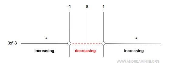 first derivative sign analysis