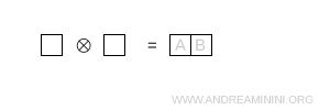 Young diagram with two boxes in a row representing a symmetric tensor product