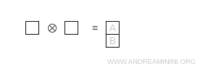 Young diagram with two boxes in a column representing an antisymmetric tensor product