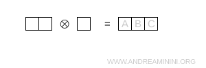 Young diagram with three boxes in a single row, representing the fully symmetric SU(3) decuplet
