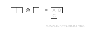 Young diagram with two boxes in the first row and one in the second row, corresponding to a mixed-symmetry SU(3) octet