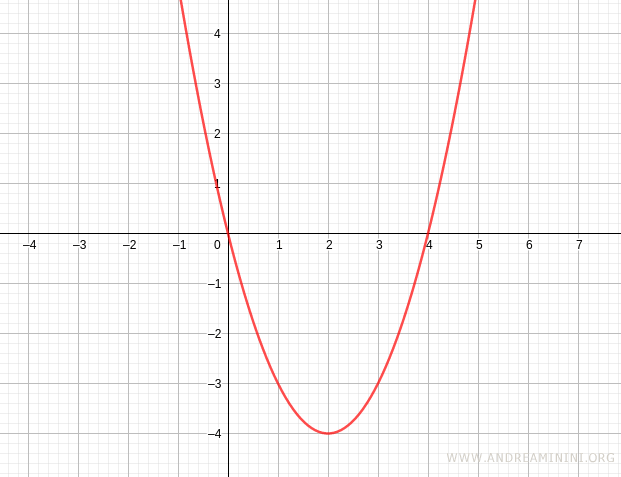 graph of the function showing its zeros at x equals 0 and x equals 4