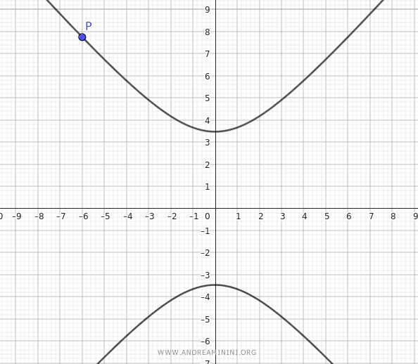 hyperbola equation