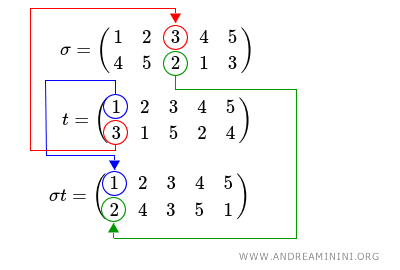 how to calculate the composition of two permutations