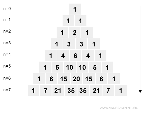 Pascal - Tartaglia triangle, rows 0 through 7