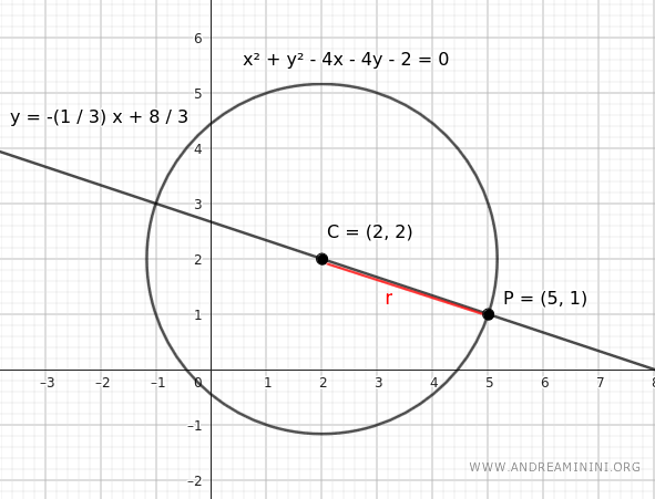 the line containing the radius