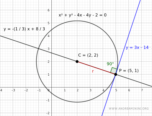 the tangent line at point P(5,1)