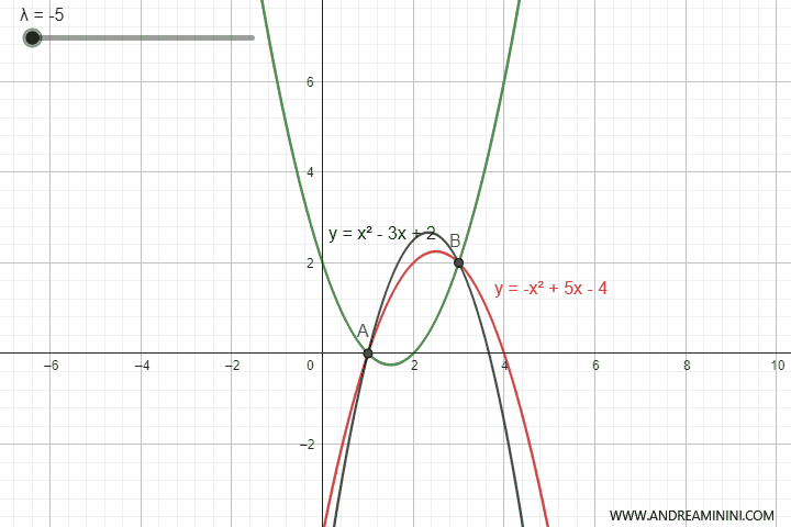 the pencil of parabolas