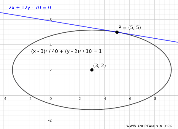 The tangent line to the ellipse