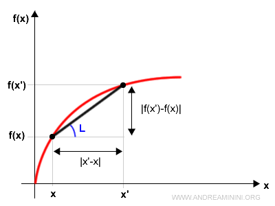incremental ratio and geometric meaning of Lipschitz condition