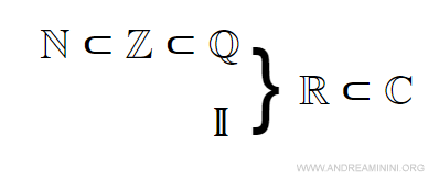 diagram showing how rational and irrational numbers combine to form the real numbers