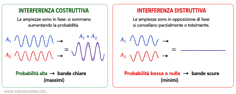 constructive and destructive quantum interference
