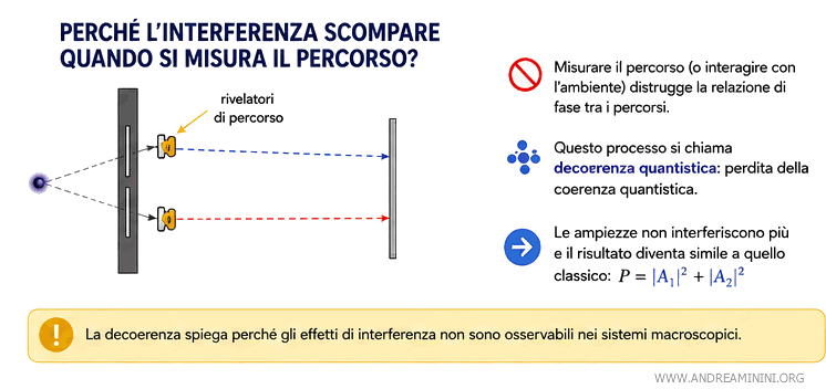 loss of the interference pattern