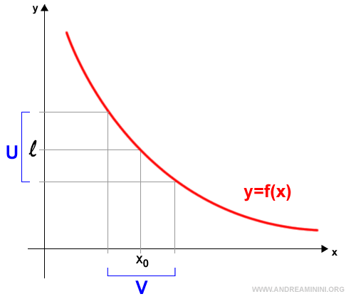 definition of the limit of a function