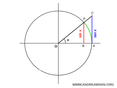 geometric diagram used to prove the limit of sin x divided by x
