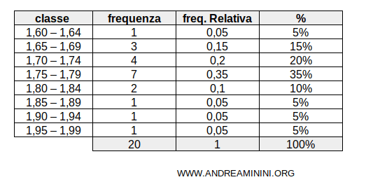 frequency classes