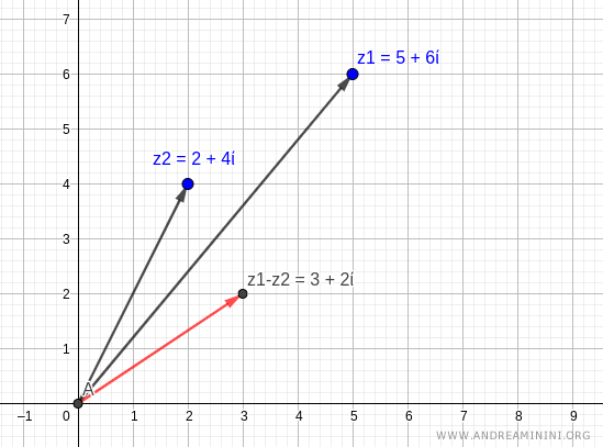 difference between complex numbers