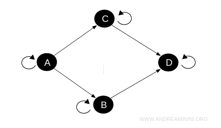 example of a poset category