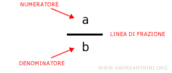 diagram of a fraction highlighting numerator and denominator