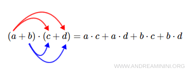 $$ (a + b) \cdot (c+d) = a \cdot c + a \cdot d + b \cdot c + b \cdot d $$