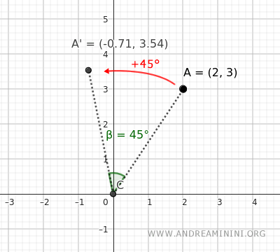 example of a 45-degree rotation in the plane