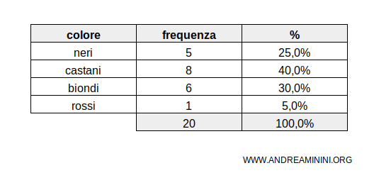 an example of a frequency table
