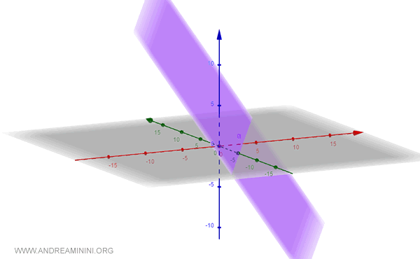 the graphical representation of the plane
