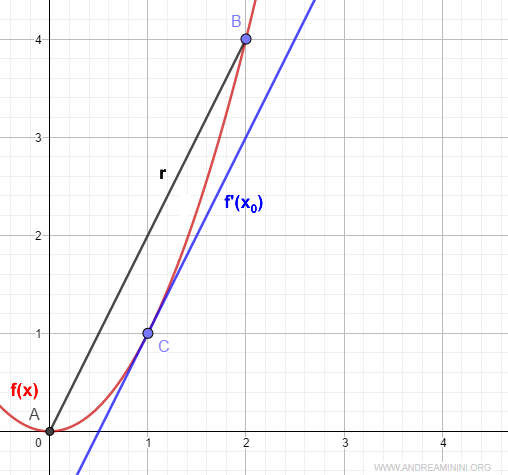 a worked example applying the Mean Value Theorem
