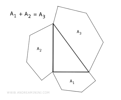 the generalized Pythagorean theorem