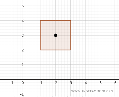 the point (2,3)